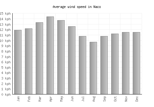 Naco average winspeed by month (km/h)