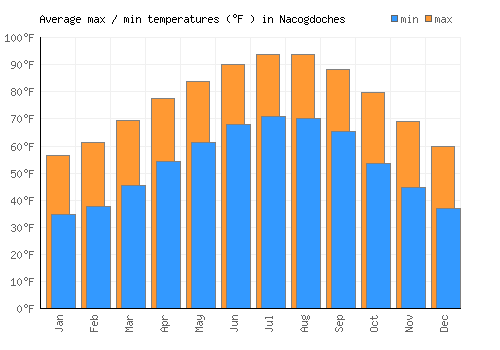 Nacogdoches average minimum / maximum temperatures (Fahrenheit)