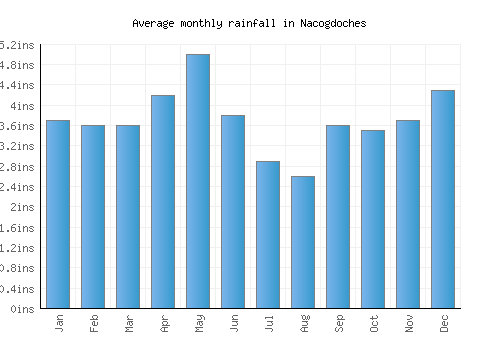 Nacogdoches monthly rainfall chart (inches)