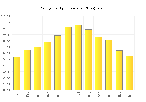 Nacogdoches average daily sunshine chart