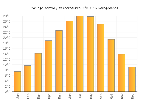 Nacogdoches average temperature chart (Celsius)