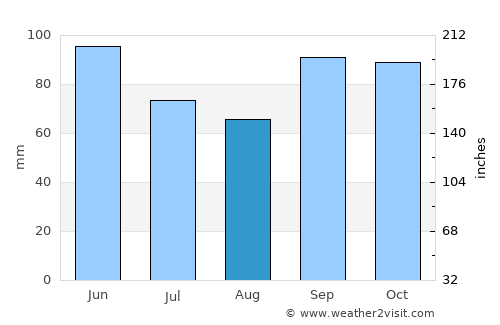 Nacogdoches average rain in August