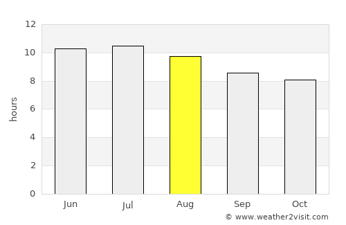 Nacogdoches average rain in August