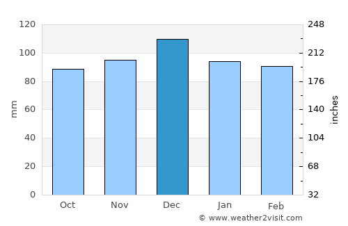 Nacogdoches average rain in December