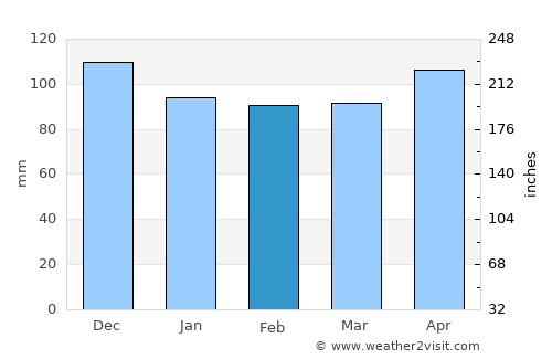 Nacogdoches average rain in February