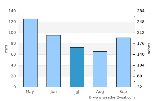 Nacogdoches average rain in July