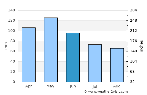 Nacogdoches average rain in June