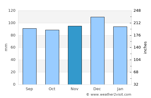 Nacogdoches average rain in November
