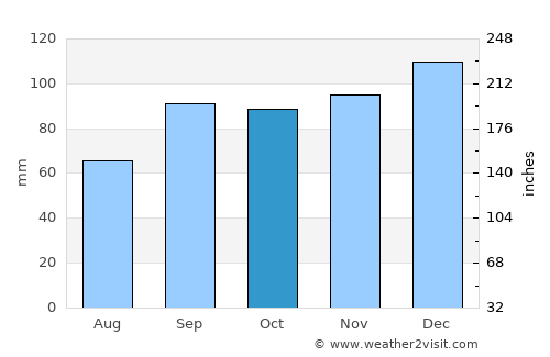 Nacogdoches average rain in October