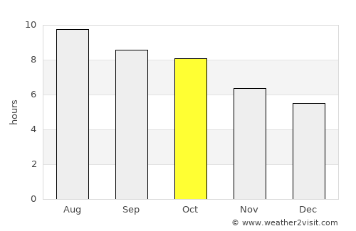 Nacogdoches average rain in October
