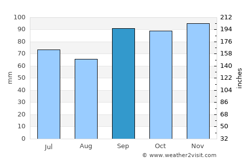 Nacogdoches average rain in September