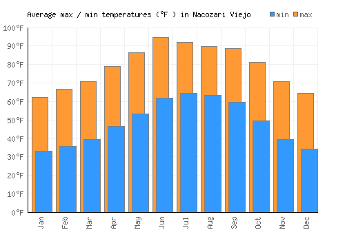 Nacozari Viejo average minimum / maximum temperatures (Fahrenheit)