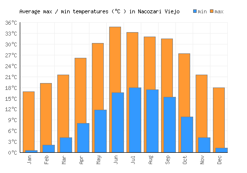 Nacozari Viejo average minimum / maximum temperatures (Celsius)