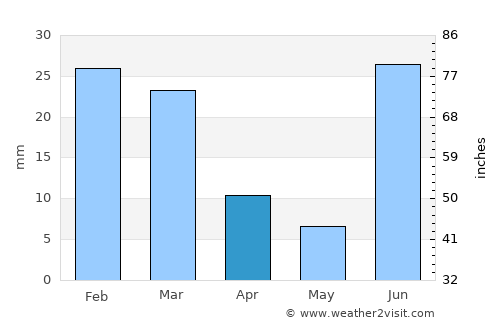 Nacozari Viejo average rain in April