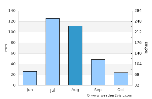 Nacozari Viejo average rain in August