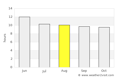 Nacozari Viejo average rain in August