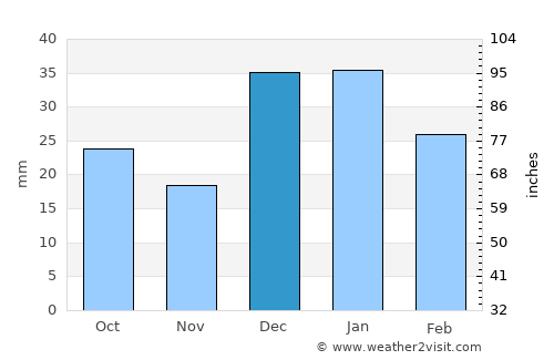 Nacozari Viejo average rain in December
