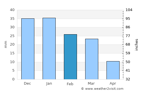 Nacozari Viejo average rain in February