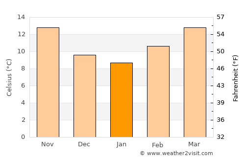 Nacozari Viejo average temperature in January
