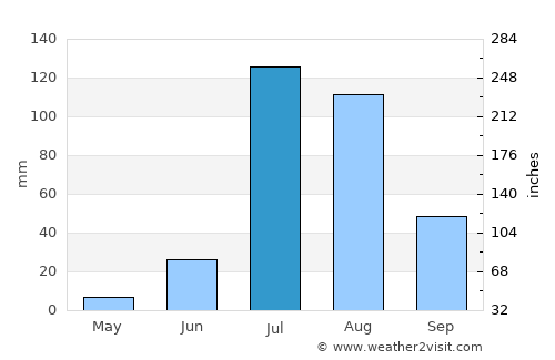 Nacozari Viejo average rain in July