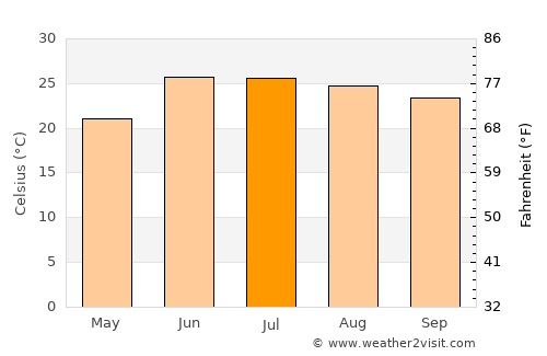 Nacozari Viejo average temperature in July