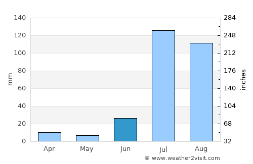 Nacozari Viejo average rain in June