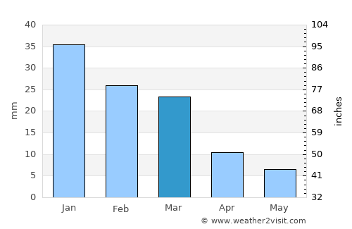 Nacozari Viejo average rain in March