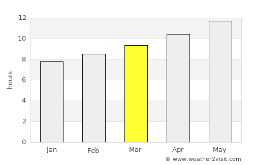 Nacozari Viejo average rain in March