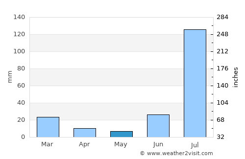 Nacozari Viejo average rain in May