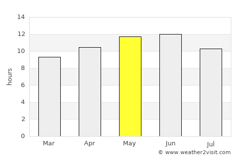 Nacozari Viejo average rain in May