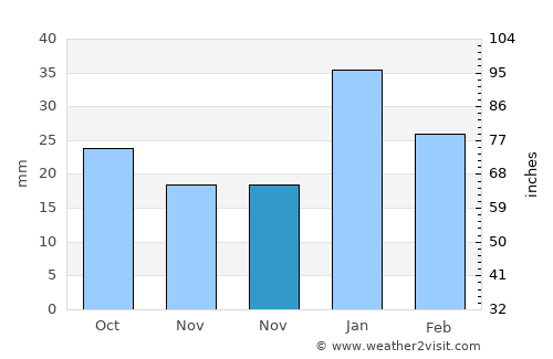 Nacozari Viejo average rain in November