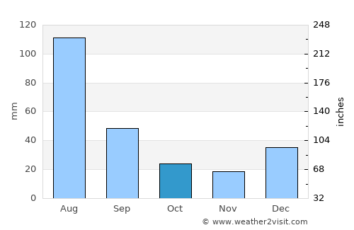 Nacozari Viejo average rain in October