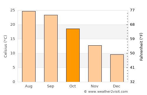 Nacozari Viejo average temperature in October
