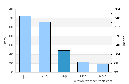 Nacozari Viejo average rain in September