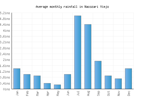 Nacozari Viejo monthly rainfall chart (inches)