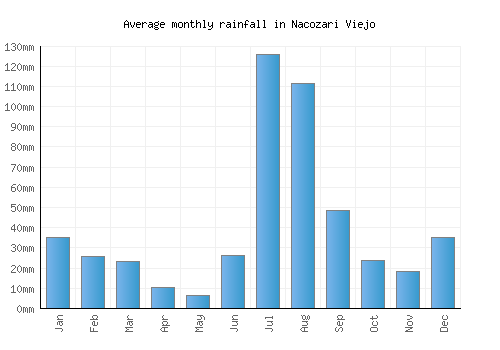 Nacozari Viejo monthly rainfall chart (mm)