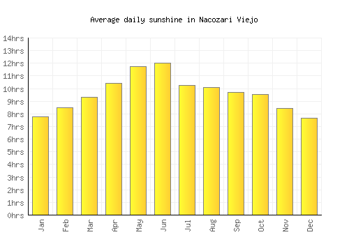Nacozari Viejo average daily sunshine chart