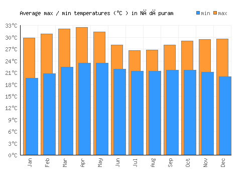 Nādāpuram average minimum / maximum temperatures (Celsius)