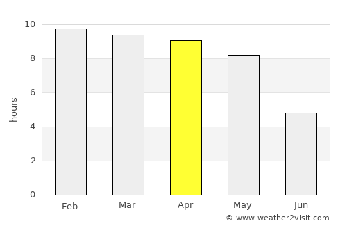 Nādāpuram average rain in April