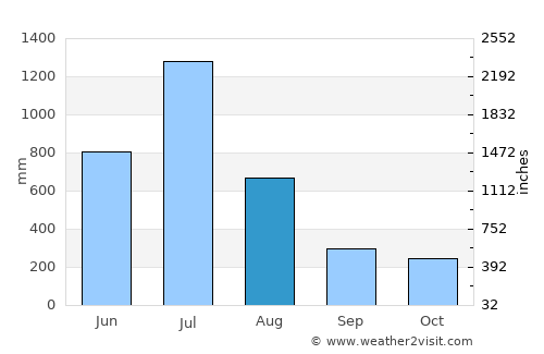 Nādāpuram average rain in August