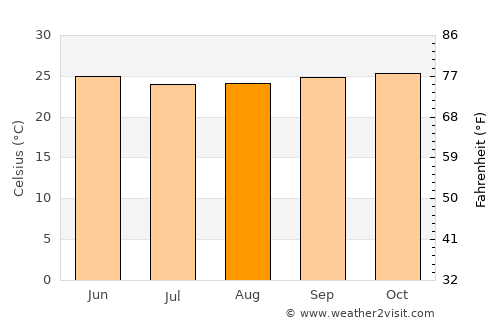 Nādāpuram average temperature in August