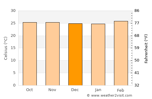 Nādāpuram average temperature in December