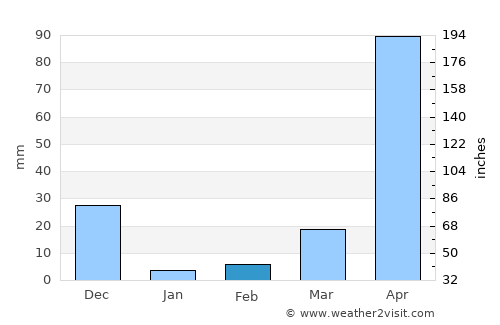 Nādāpuram average rain in February
