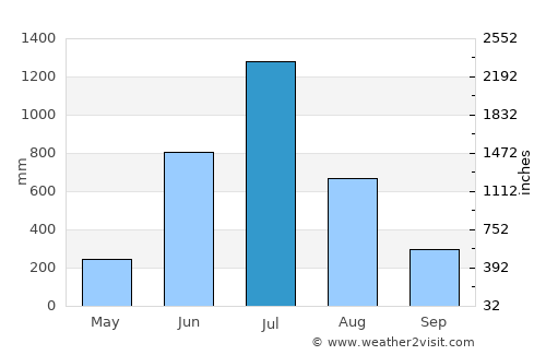 Nādāpuram average rain in July
