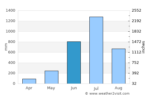 Nādāpuram average rain in June
