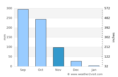 Nādāpuram average rain in November