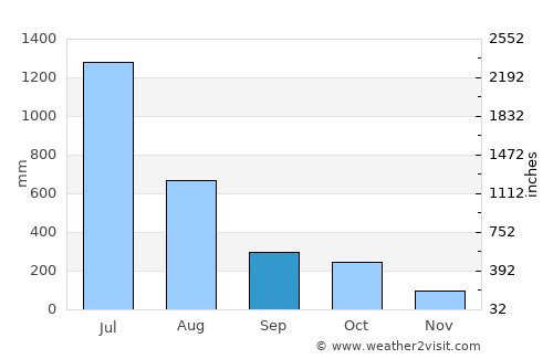 Nādāpuram average rain in September