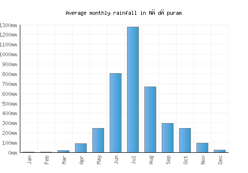 Nādāpuram monthly rainfall chart (mm)
