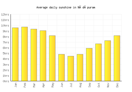Nādāpuram average daily sunshine chart