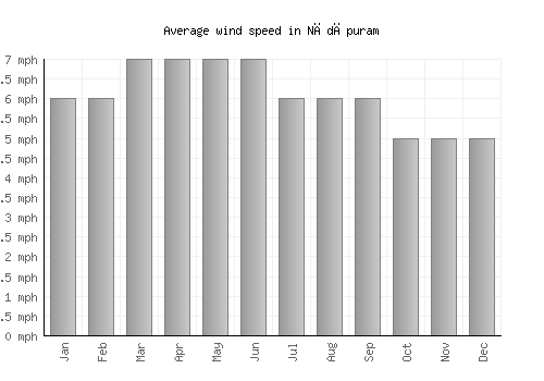 Nādāpuram average winspeed by month (mph)